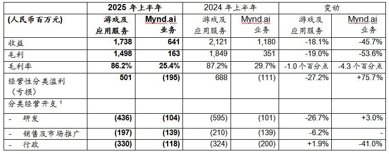 网龙公布2025年中期业绩：AI生产中心全面落地业务升级开启