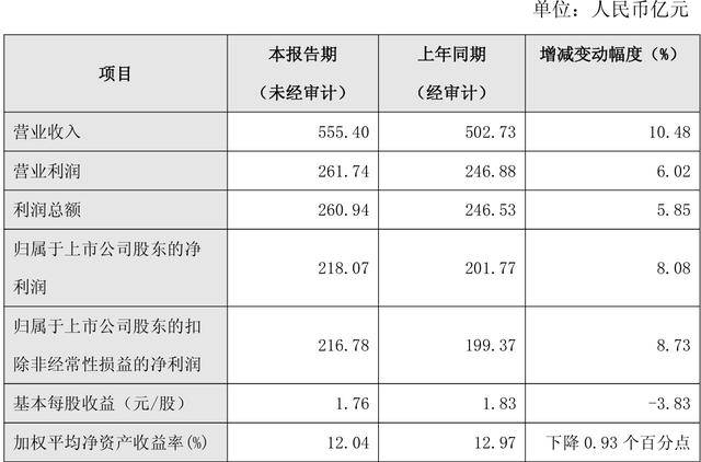 上市公司动态 兆易创新2025年净利预增46%；南京银行20
